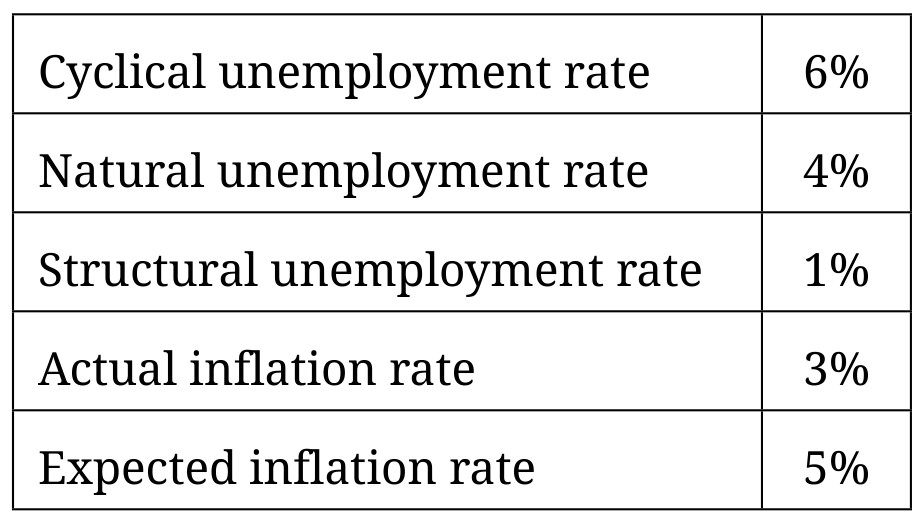 Table for Question 2 — AP Macroeconomics