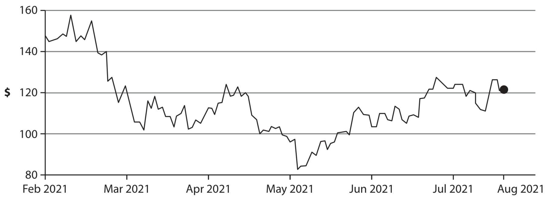 Peloton share price February-August 2021