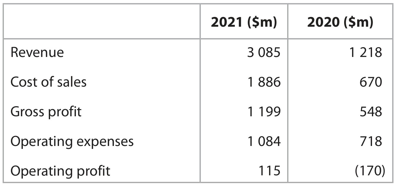 Table for Question 1 — Edexcel A-Level Business A2