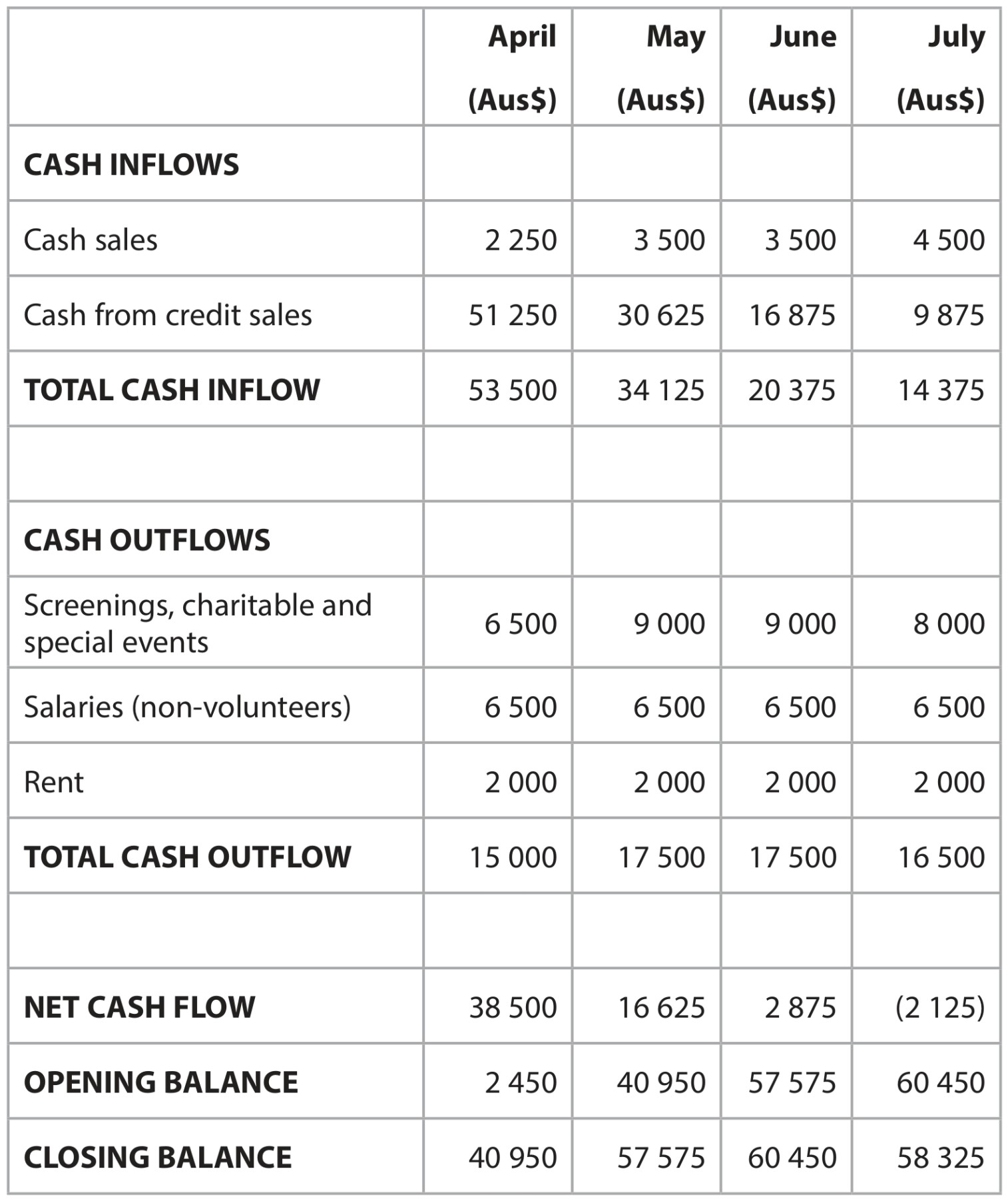 Table for Question 1 — Edexcel A-Level Business AS