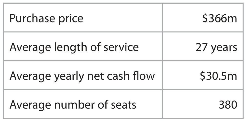 Table for Question 1 — Edexcel A-Level Business A2