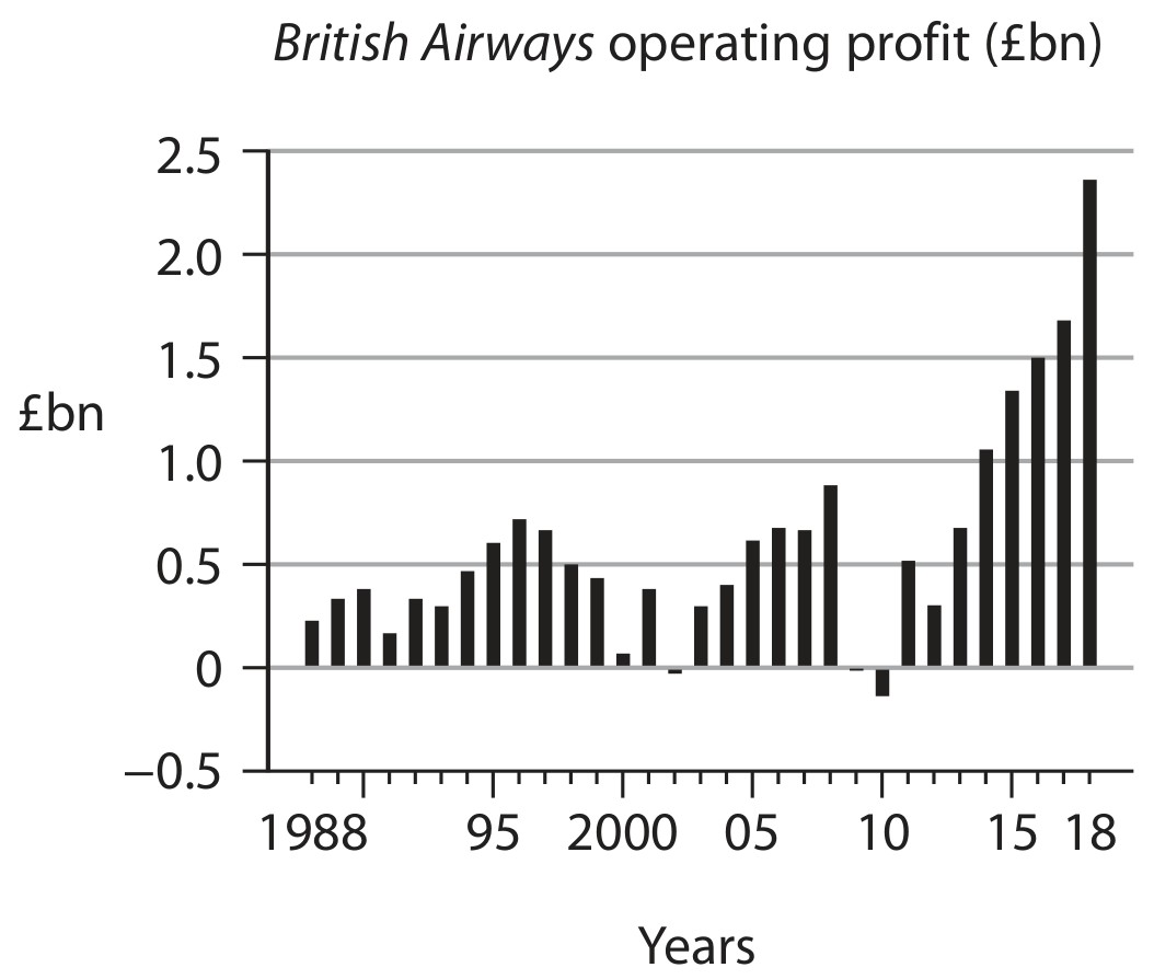 Figure for Question 4 — Edexcel A-Level Business A2