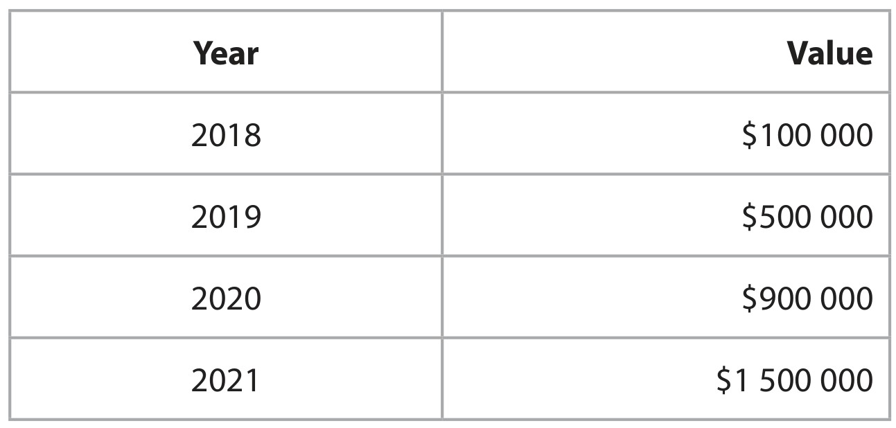 Table for Question 19 — Edexcel A-Level Business AS