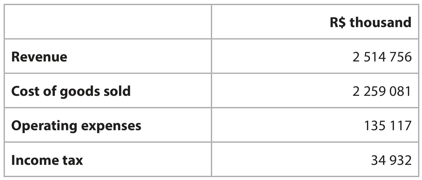 Table for Question 8 — Edexcel A-Level Business A2
