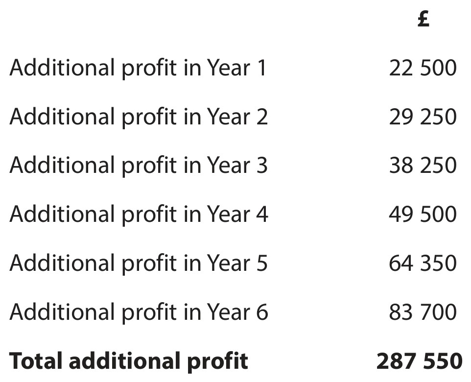 Table for Question 8 — Edexcel A-Level Business A2