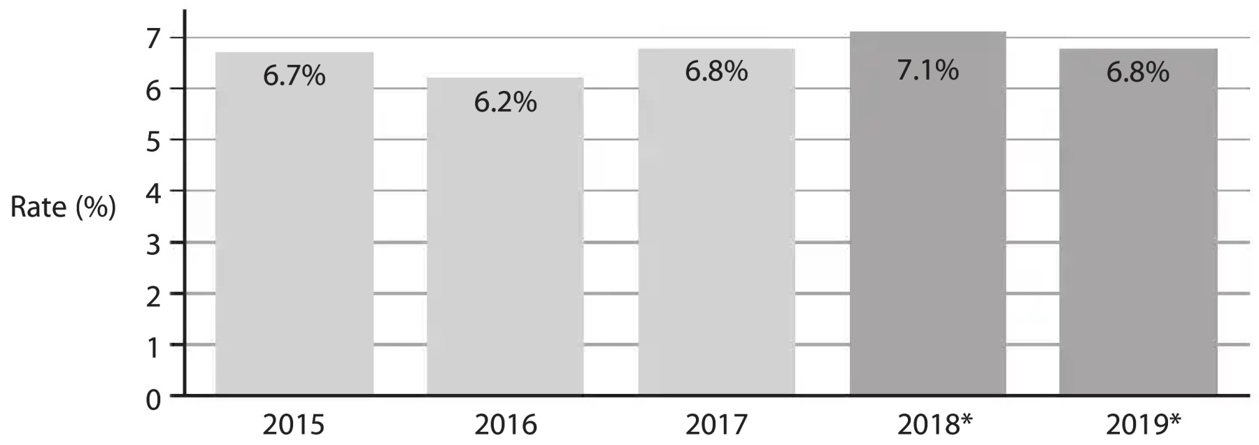 Vietnam's GDP growth rate \% per year