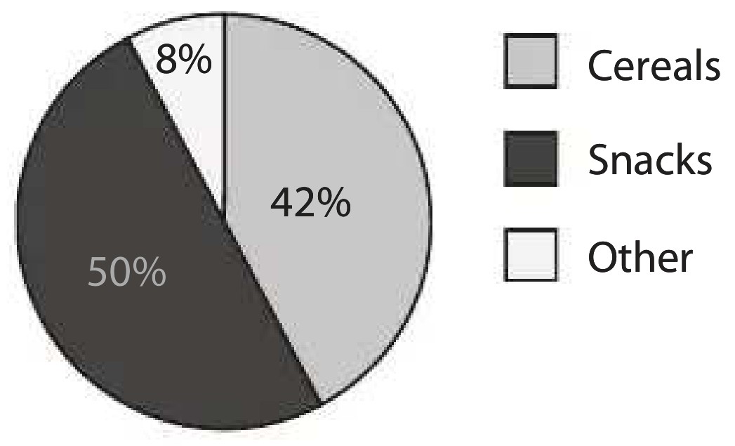 Main Products by sector (\%)