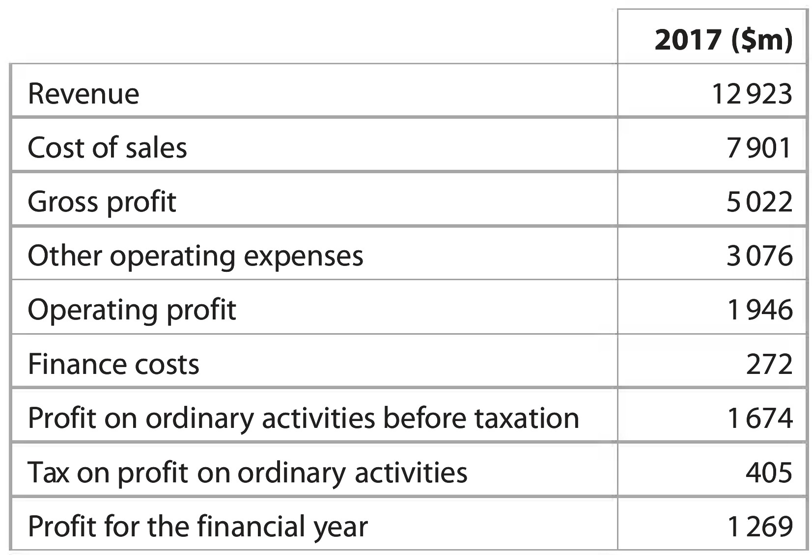 Table for Question 4 — Edexcel A-Level Business A2