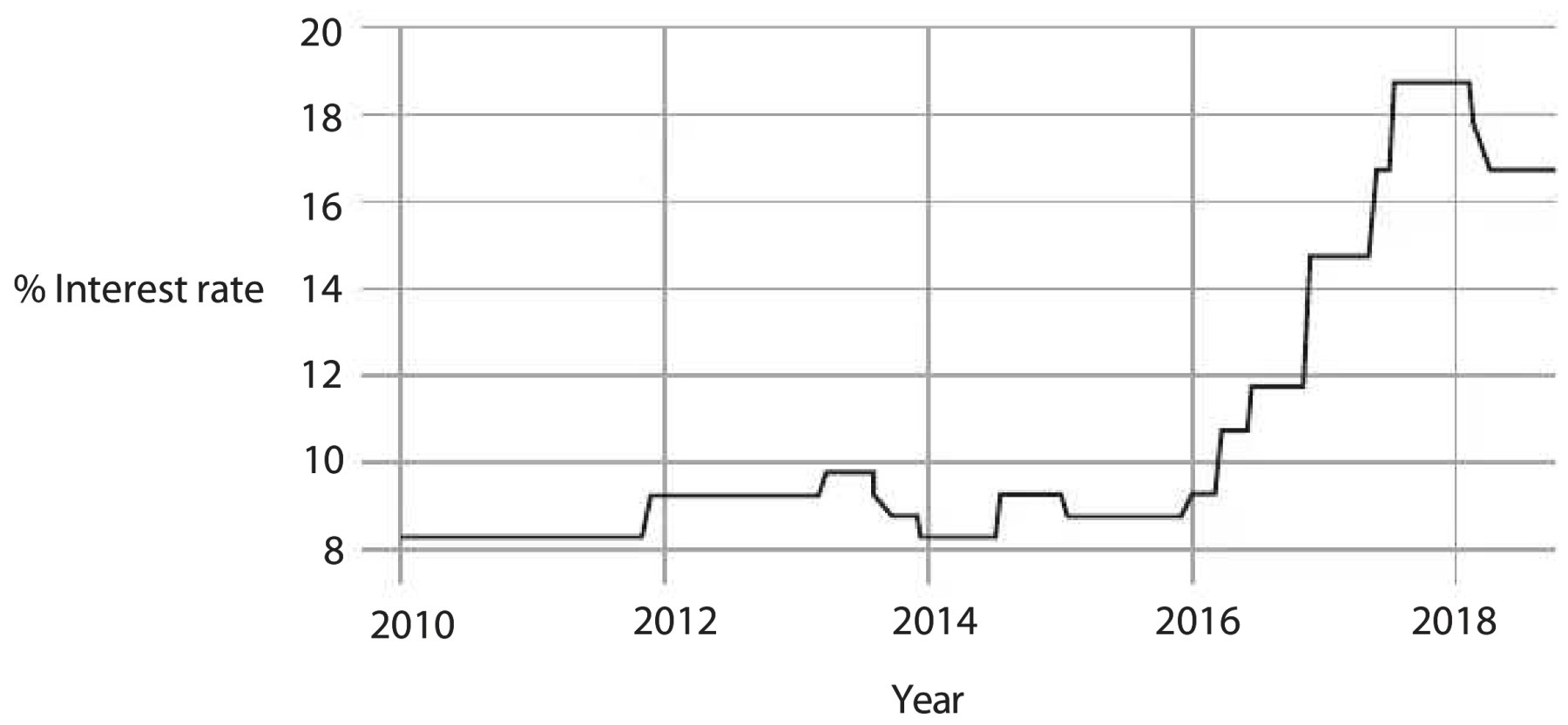 Egyptian interest rates from 2010 to 2018