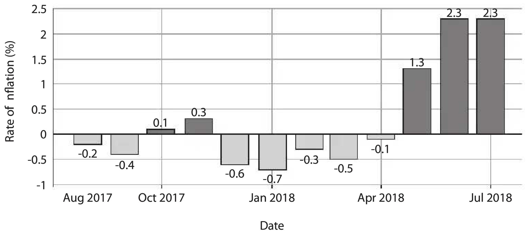 Cyprus rate of inflation August 2017 to July 2018