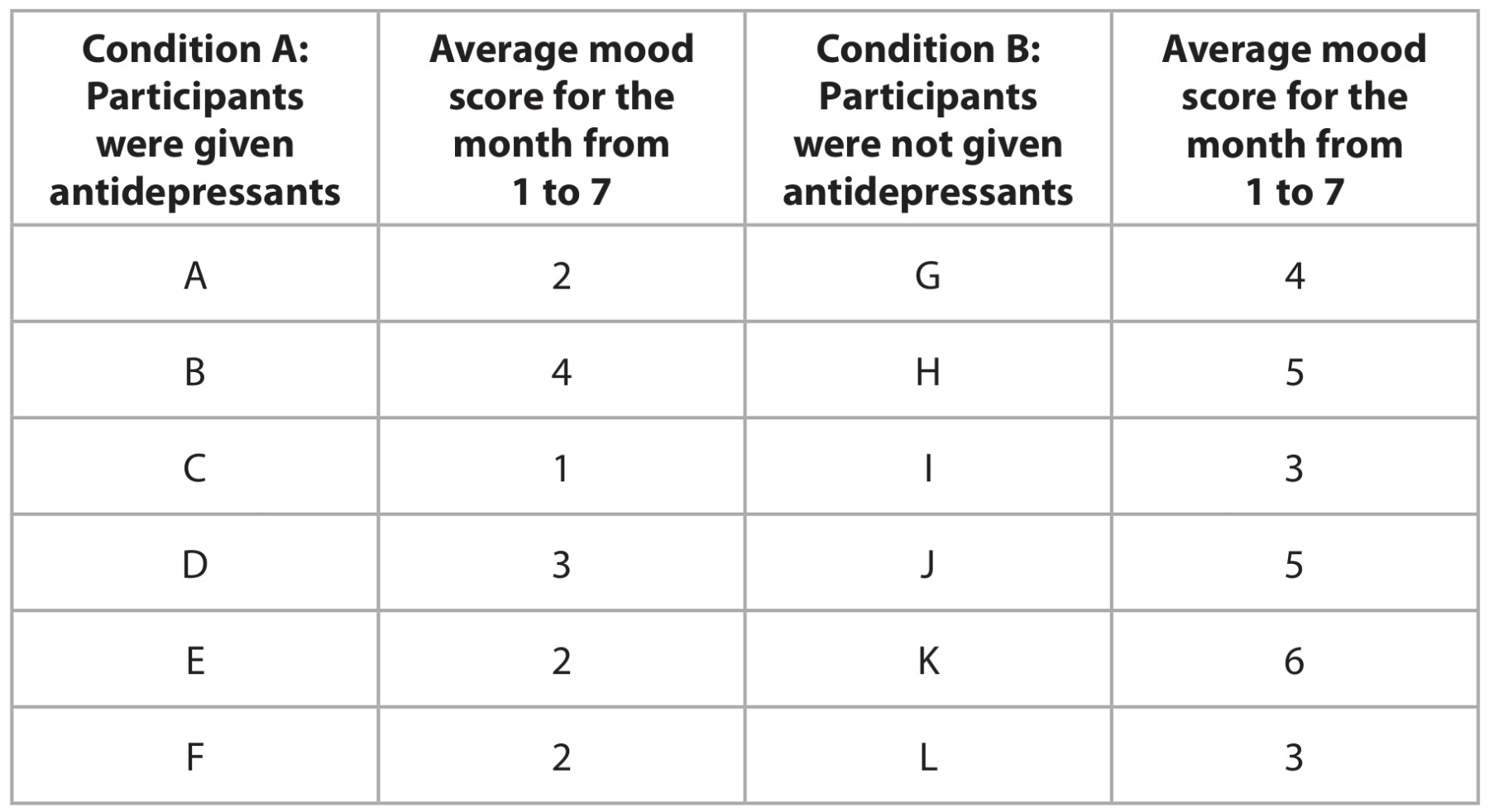 Table for Question 9 — Edexcel A-Level Psychology AS