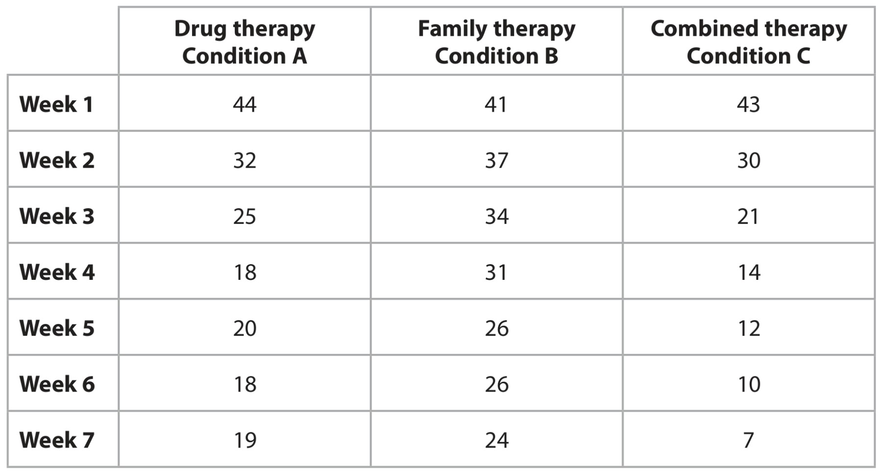 Table for Question 9 — Edexcel A-Level Psychology A2