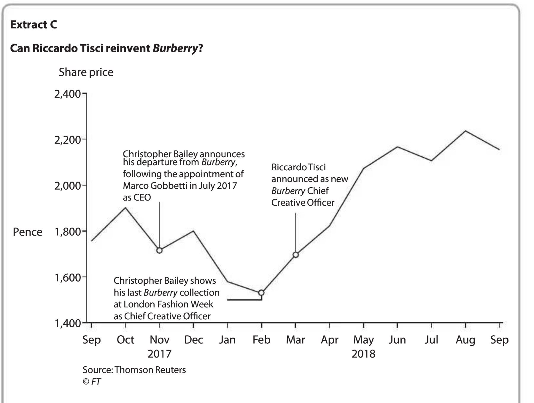 Extract C: Burberry share price, September 2017 to September 2018