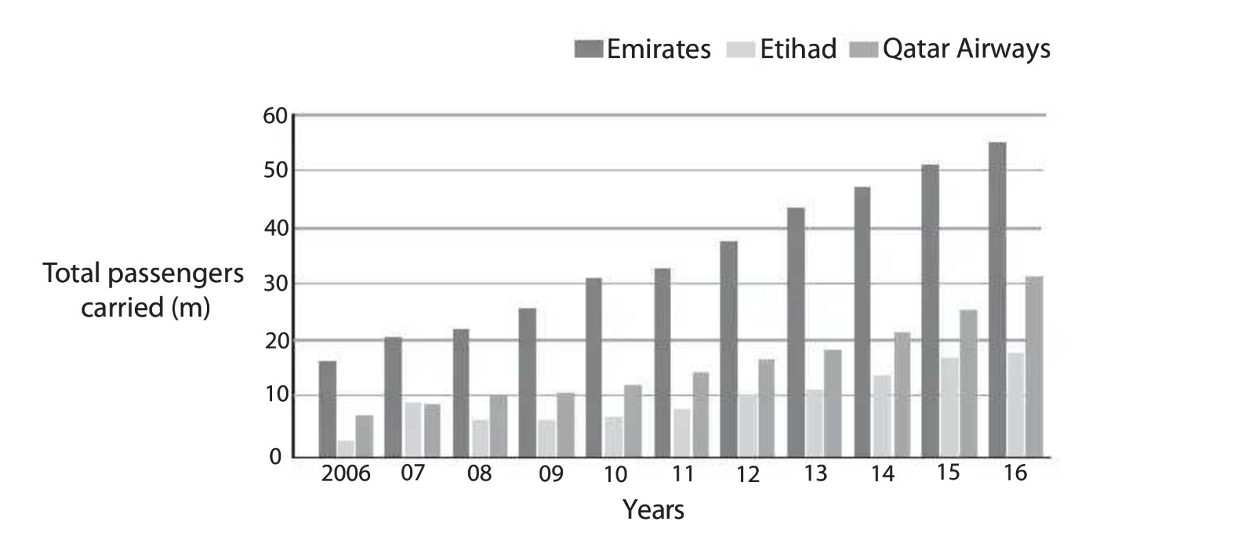 Extract C: total passengers carried by Emirates, Etihad and Qatar Airways