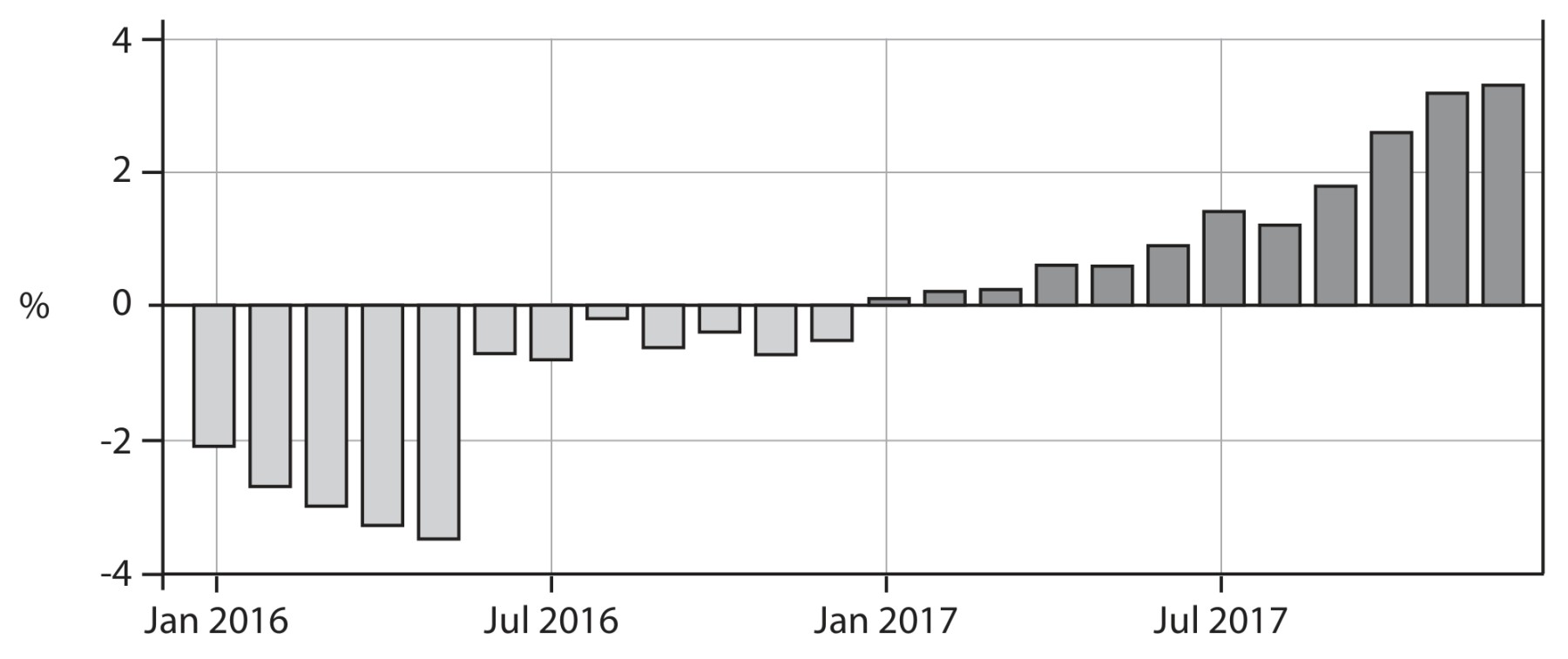 Figure 2 The rate of inflation, as measured by the consumer price index, 2016-2017