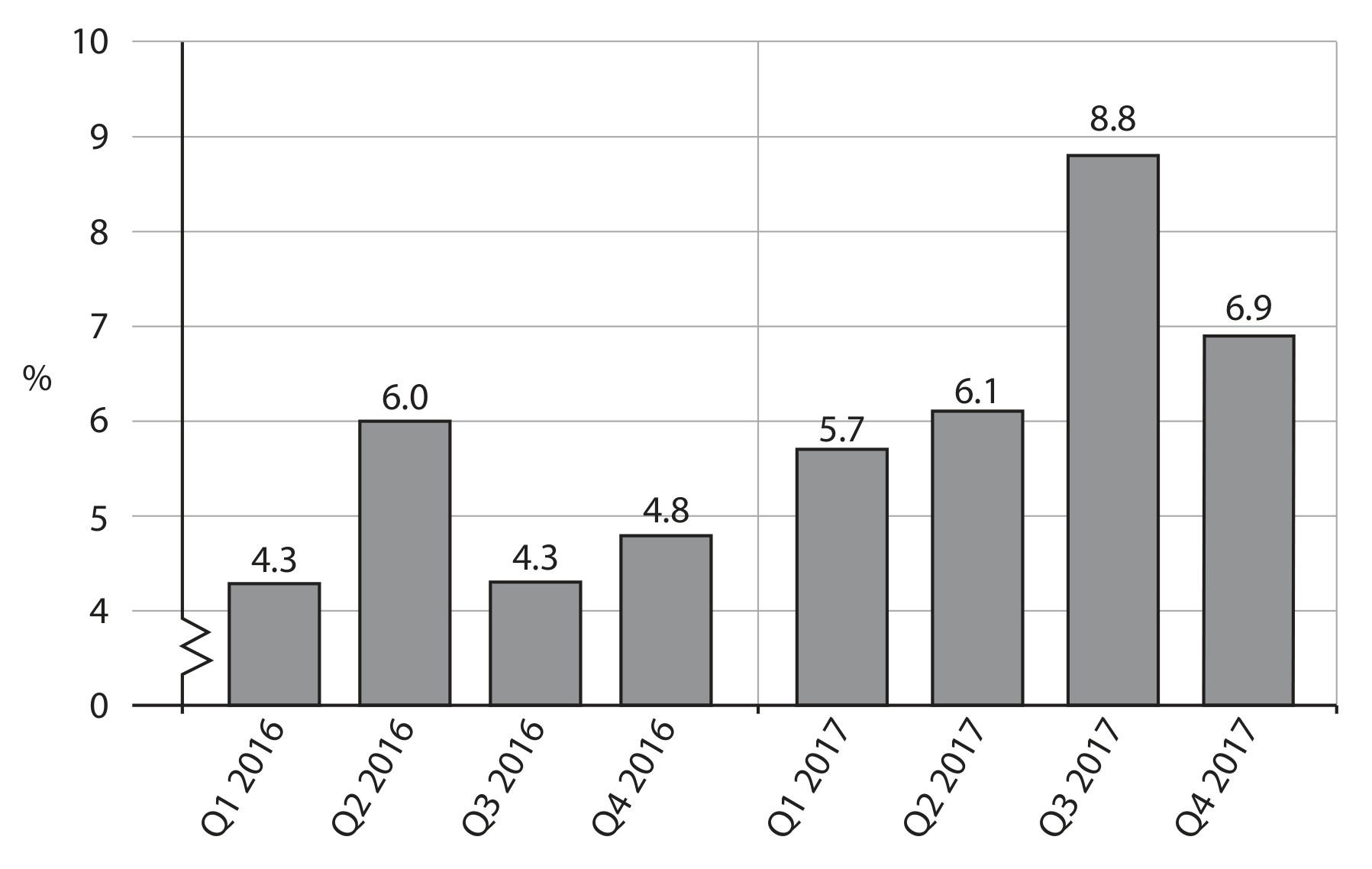 Figure 1 Year-on-year real GDP growth by quarter, 2016-2017