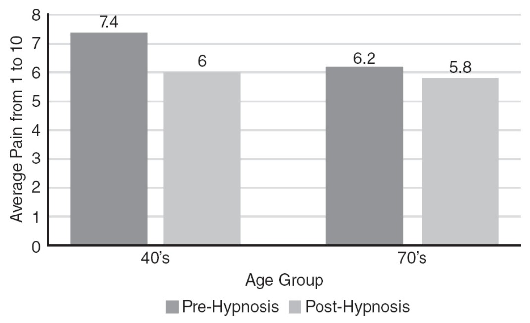 Figure for Question AP Psychology 5.5 F Describe Effective Uses of Hypnosis Questions question 1 — AP Psychology