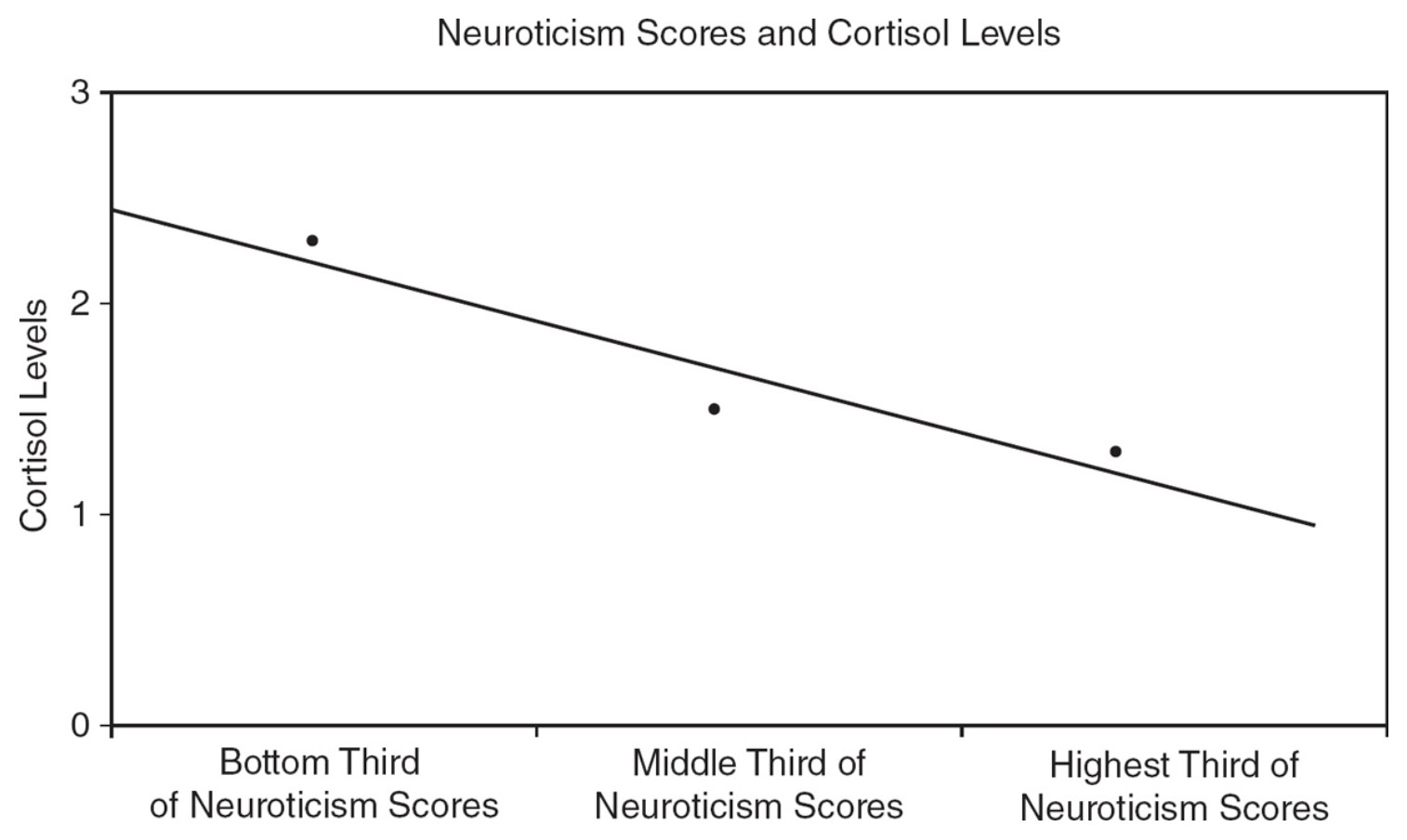 Figure 1: Neuroticism Scores and Cortisol Levels