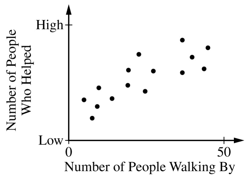 Figure for Question 2 — AP Psychology