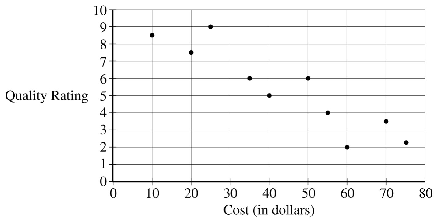 Figure for Question 3 — AP Psychology