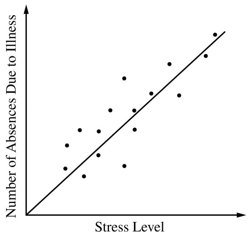 Figure for Question 2 — AP Psychology