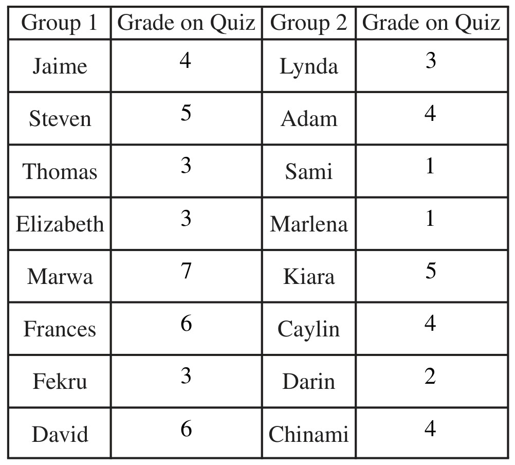 Table for Question 1 — AP Psychology