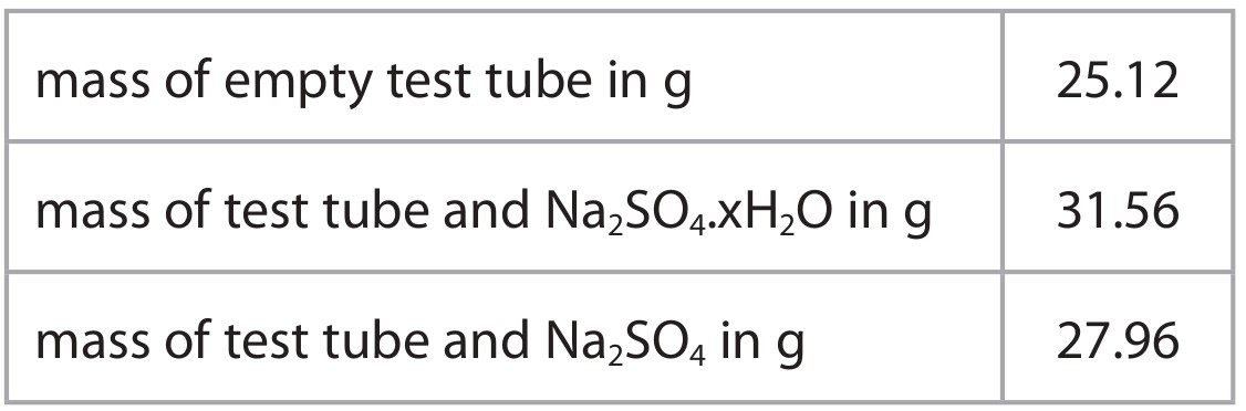 Table for Question 7 — Edexcel IGCSE Chemistry
