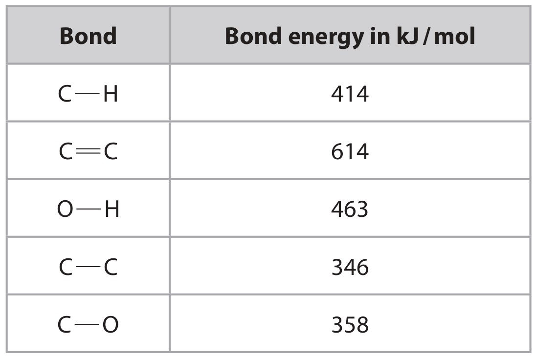 Table for Question 8 — Edexcel IGCSE Chemistry