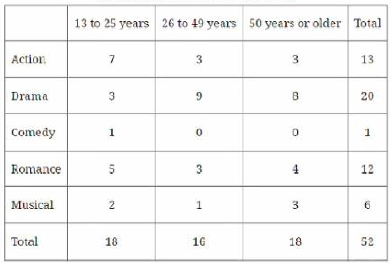 Film Genre Preference by Age-Group