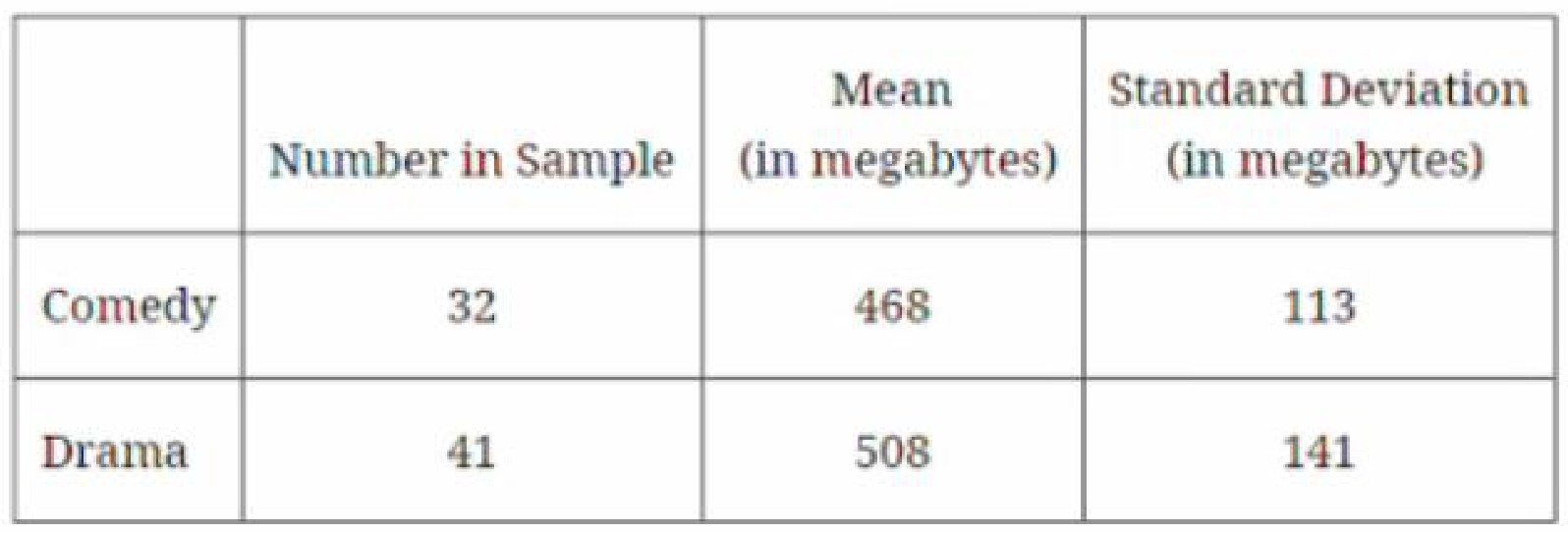 Table for Question AP Statistics 4.7 D Calculate the Standard Error and Margin of Error for Estimating the Difference Between Two Population Means Questions question 1 — AP Statistics