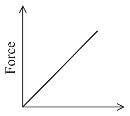 Figure for Question 5 — Edexcel A-Level Physics AS — Option A