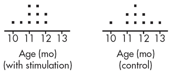 Figure for Question AP Statistics 4.10 A Calculate an Appropriate Test Statistic and P Value for Testing a Hypothesis for the Difference Between Two Questions question 1 — AP Statistics