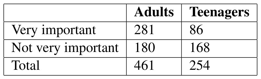Figure for Question 2 — AP Statistics