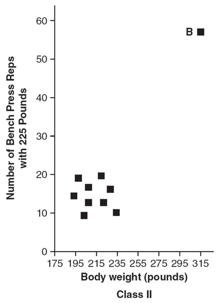 Figure for Question 2 — AP Statistics
