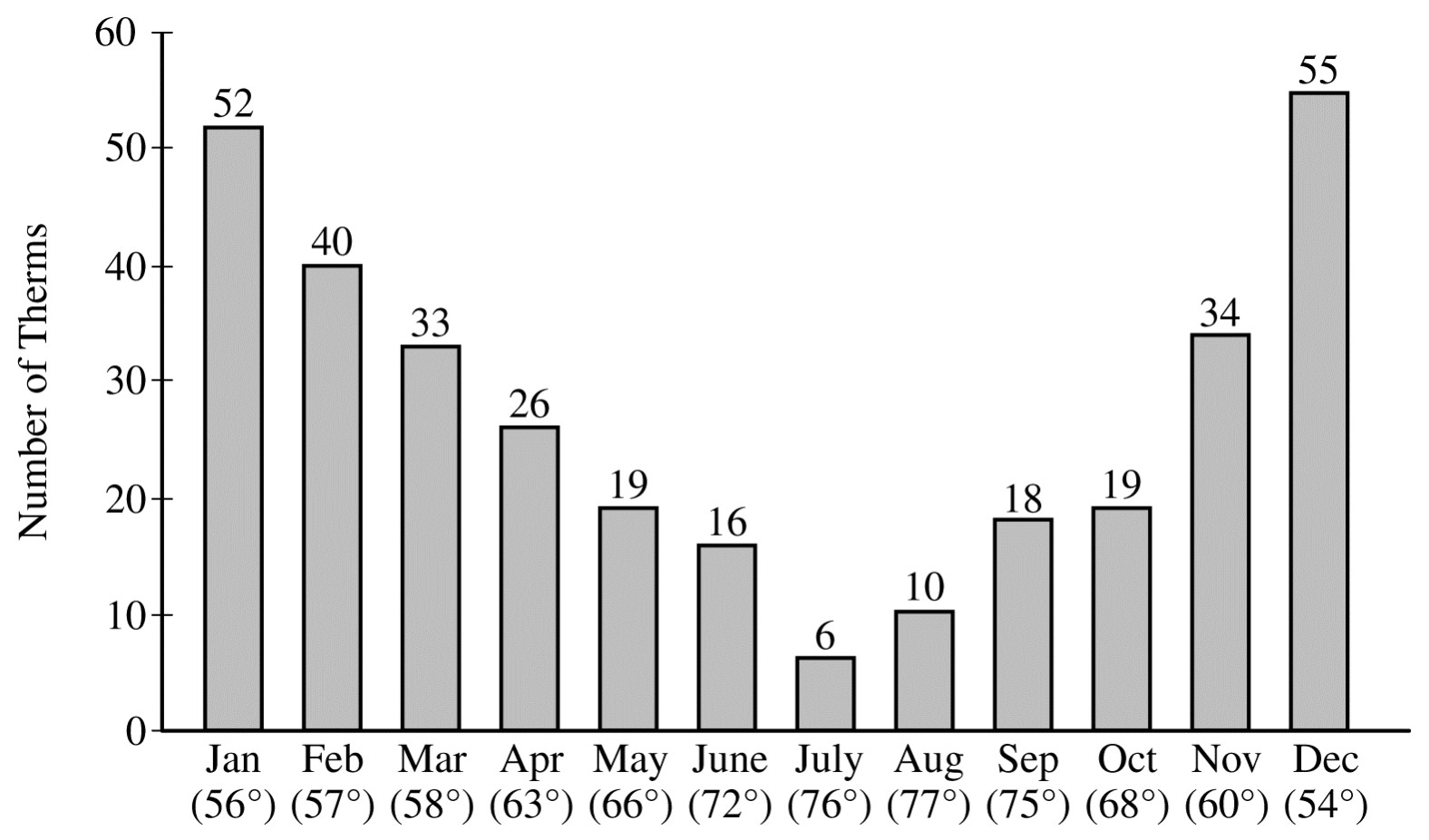 Figure for Question 4 — AP Statistics