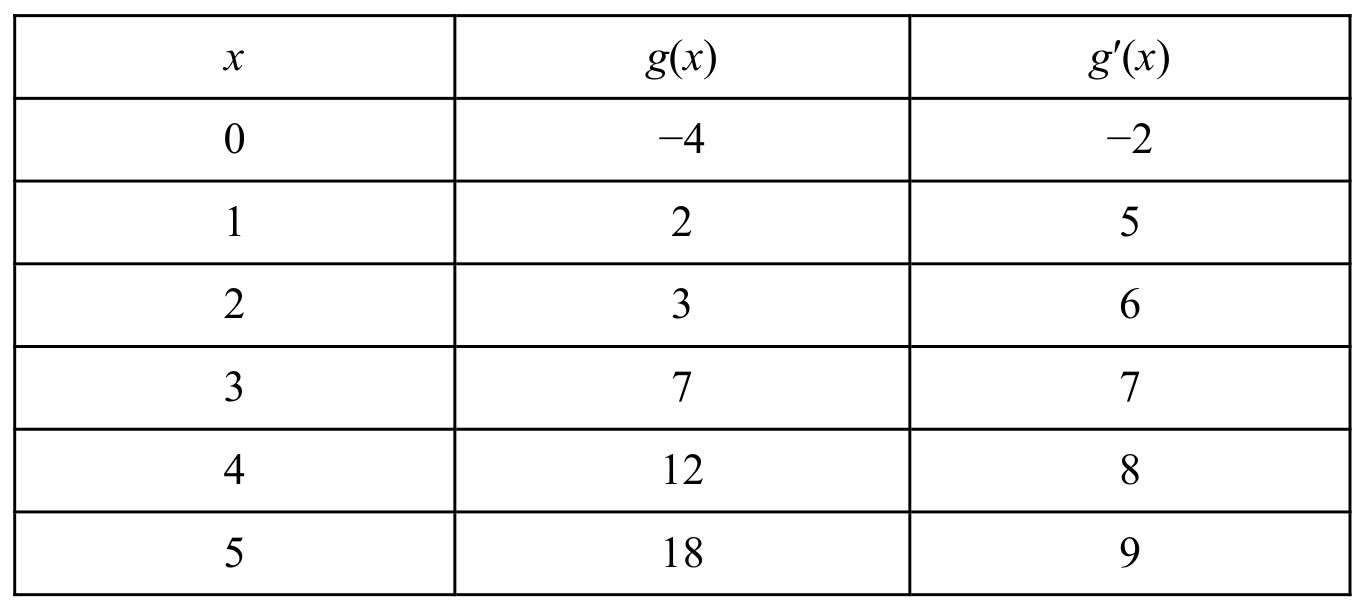 Table for Question 2 — AP Calculus AB