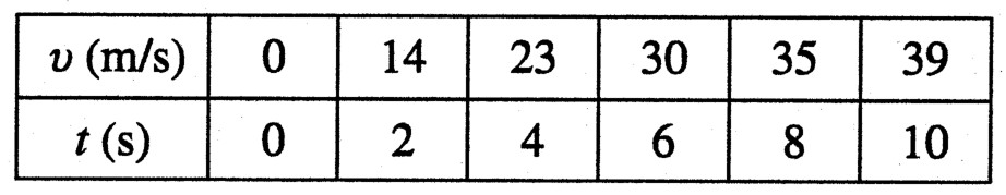 Table for Question 4 — AP Physics C: Mechanics