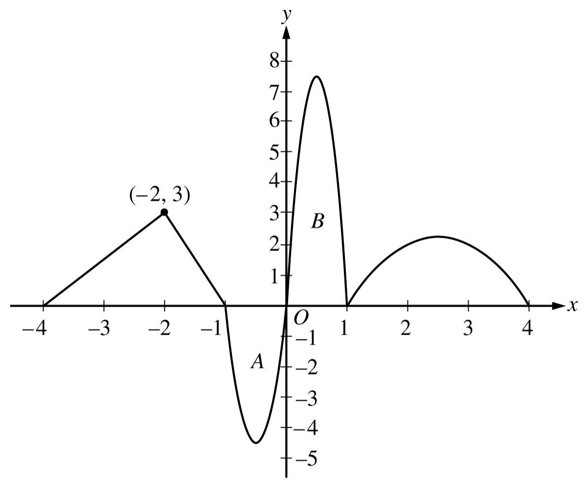 Figure for Question 2 — AP Calculus AB