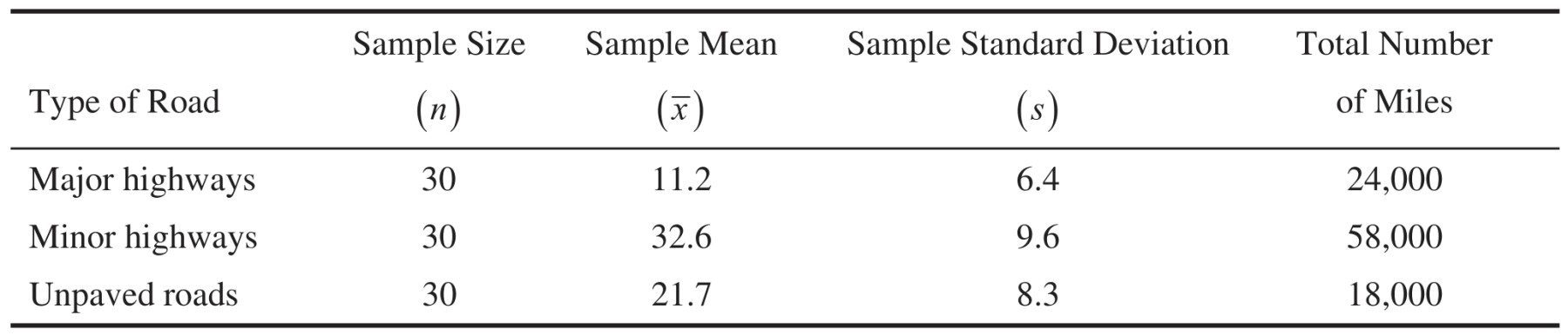 Table for Question 1 — AP Statistics