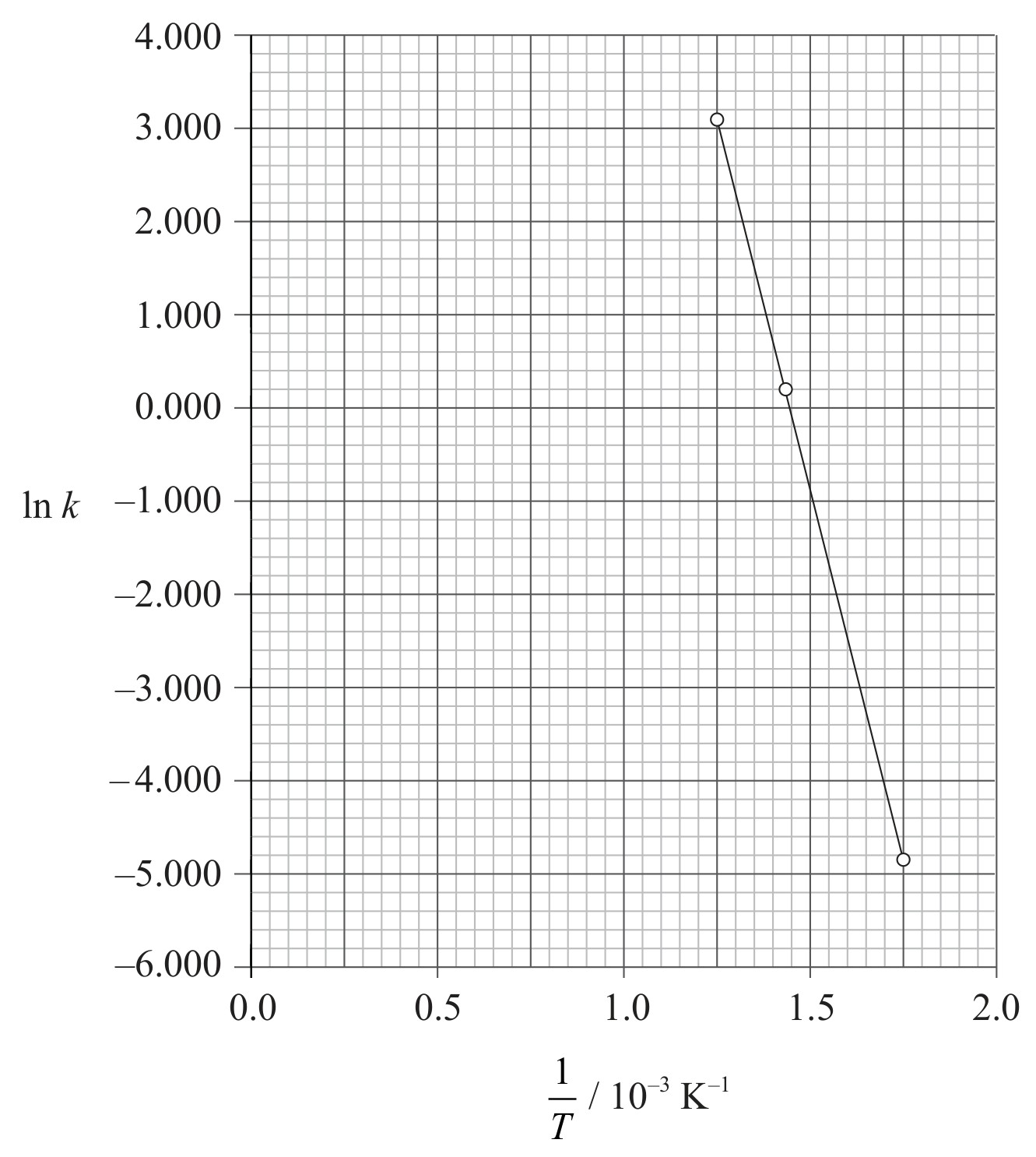 Figure for Question IB Chemistry HL 2.2.13 Hl Arrhenius Factor a Questions question 1 — IB Chemistry HL