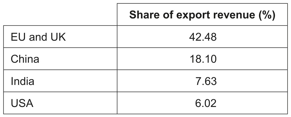 Table 4: Cameroon's main export markets (2019)