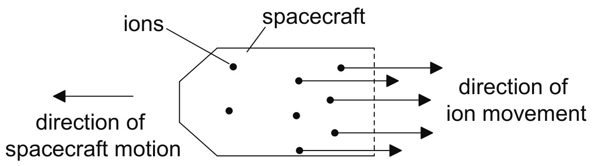 Figure for Question 1 — IB Physics SL