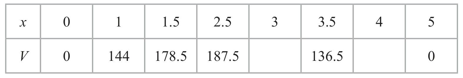 Table for Question 2 — Edexcel IGCSE Math B