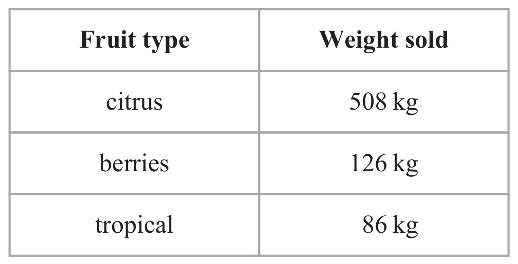 Table for Question 9 — Edexcel IGCSE Math B