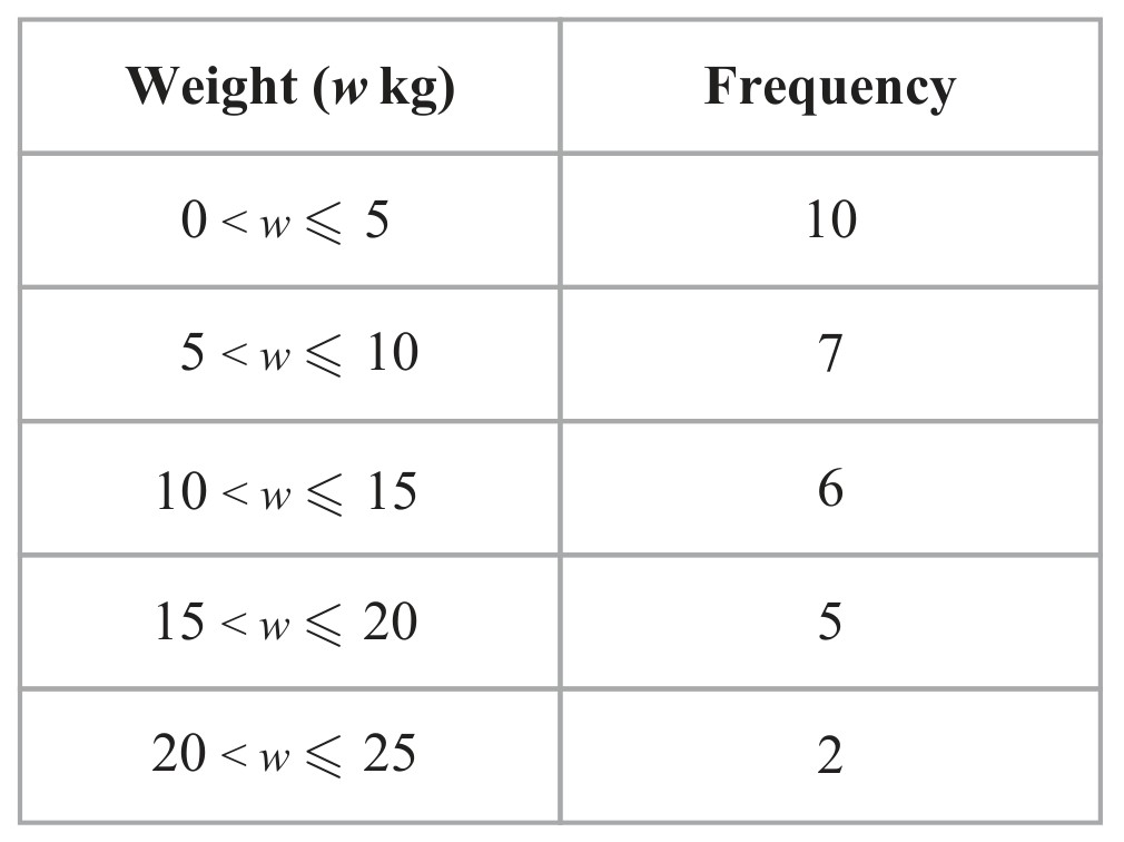 Table for Question 5 — Edexcel IGCSE Math B