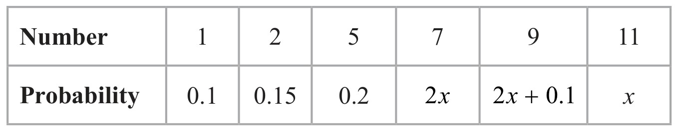 Table for Question 10 — Edexcel IGCSE Math B