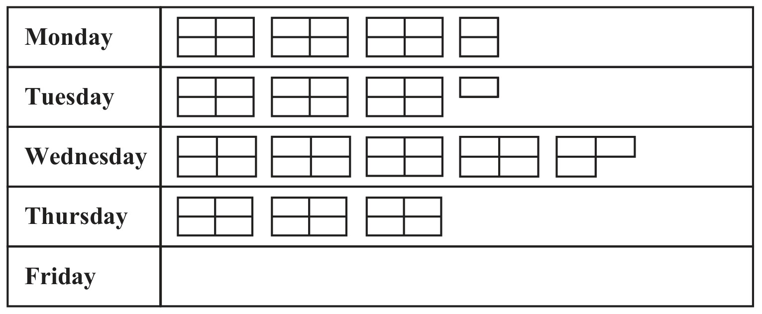 Table for Question 1 — Edexcel IGCSE Math A Foundation