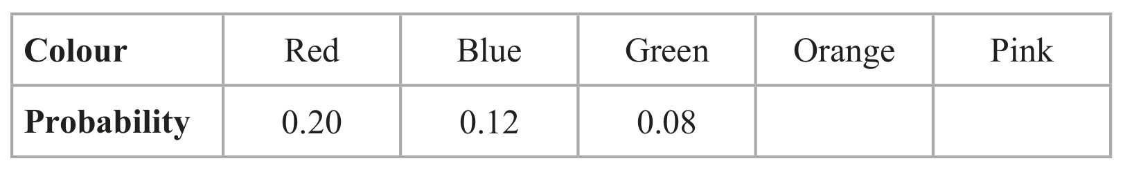 Table for Question 9 — Edexcel IGCSE Math A Higher