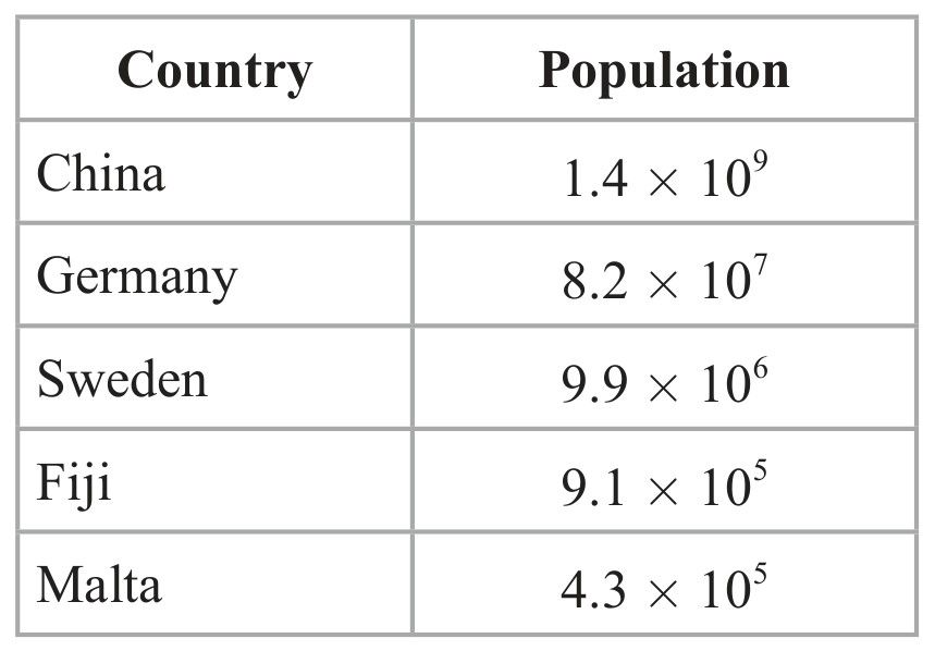 Table for Question 2 — Edexcel IGCSE Math A Higher