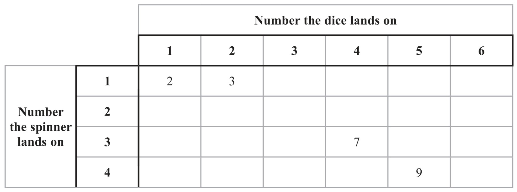 Table for Question 7 — Edexcel IGCSE Math A Foundation